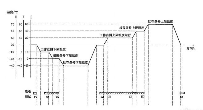 溫度循環(huán)試驗(yàn)需要幾個(gè)循環(huán)？